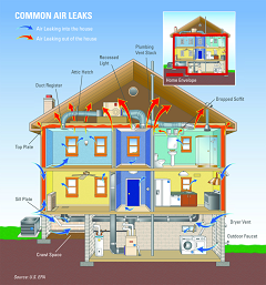 common air leaks in a home